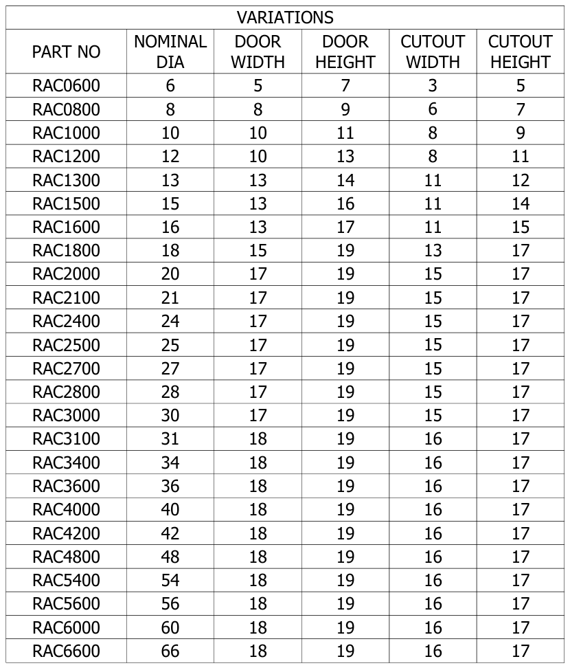 RAC table 2
